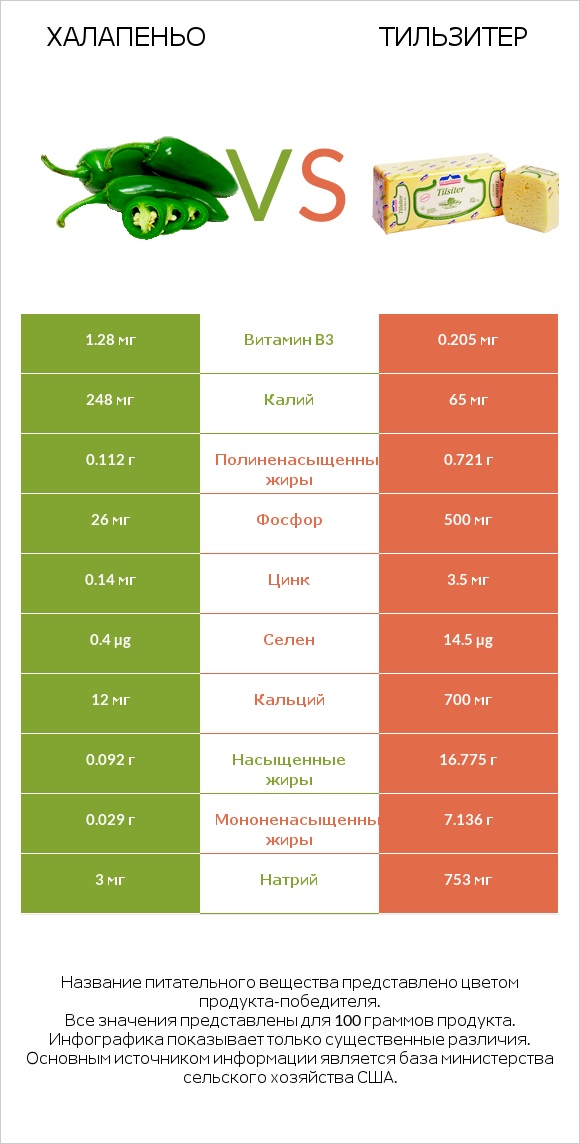 Халапеньо vs Тильзитер infographic