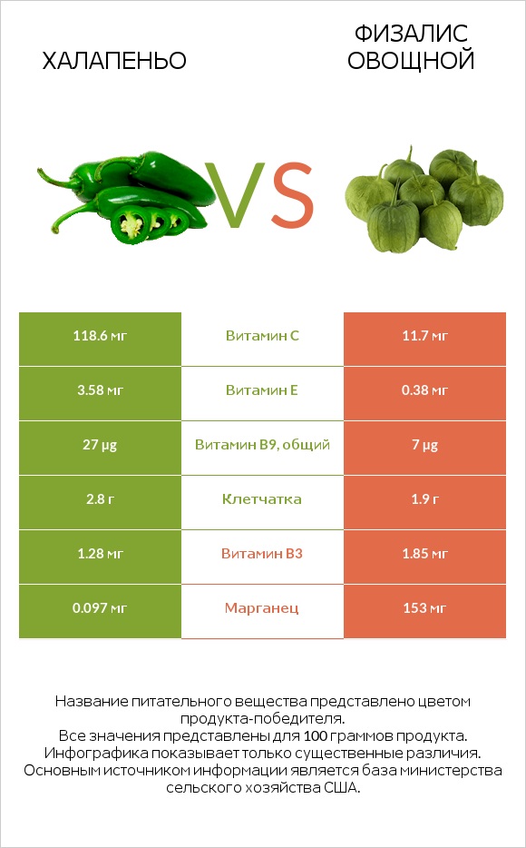 Халапеньо vs Физалис овощной infographic
