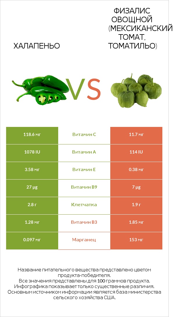 Халапеньо vs Физалис овощной (мексиканский томат, томатильо) infographic