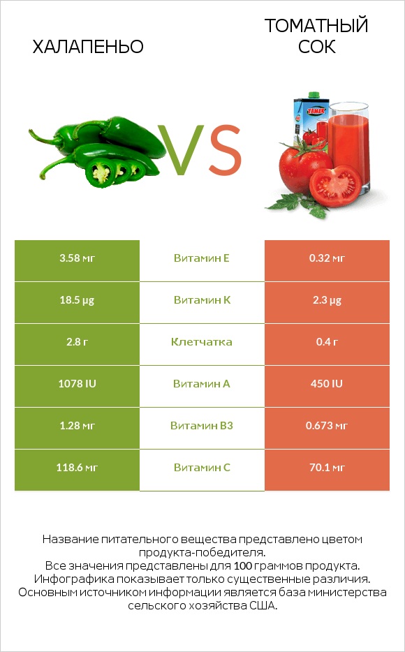 Халапеньо vs Томатный сок infographic
