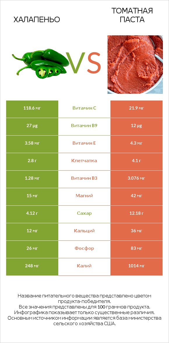 Халапеньо vs Томатная паста infographic