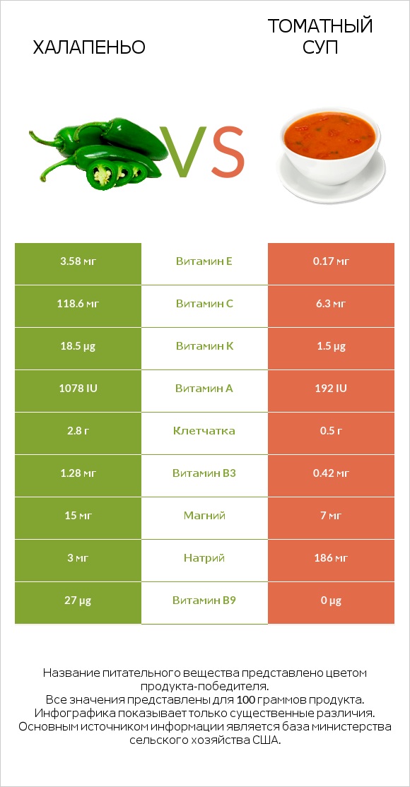 Халапеньо vs Томатный суп infographic