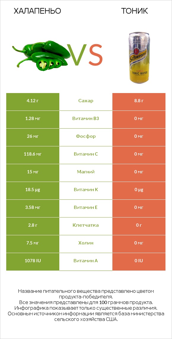 Халапеньо vs Тоник infographic