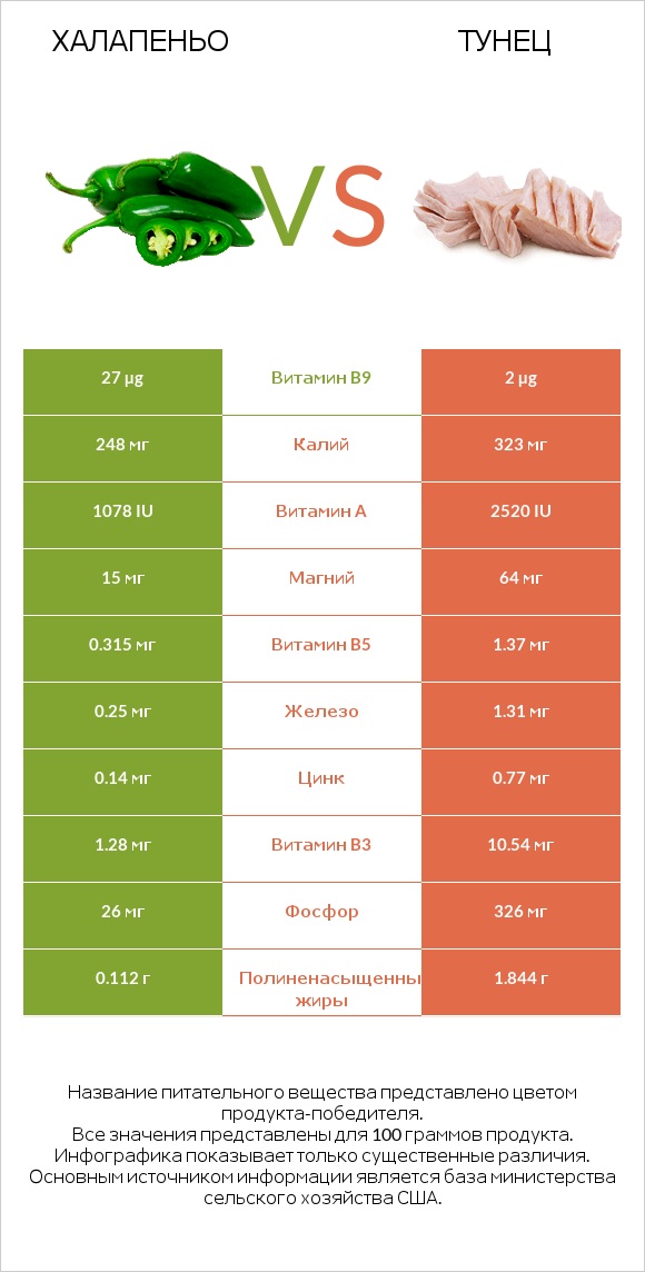 Халапеньо vs Тунец infographic