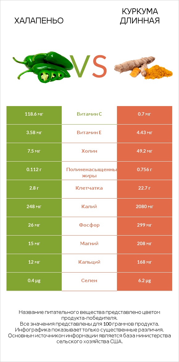 Халапеньо vs Куркума длинная infographic