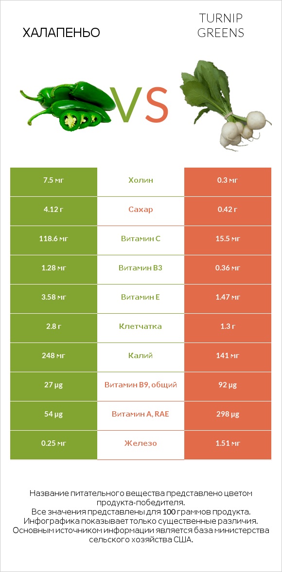 Халапеньо vs Turnip greens infographic