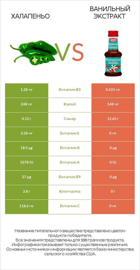 Халапеньо vs Ванильный экстракт infographic