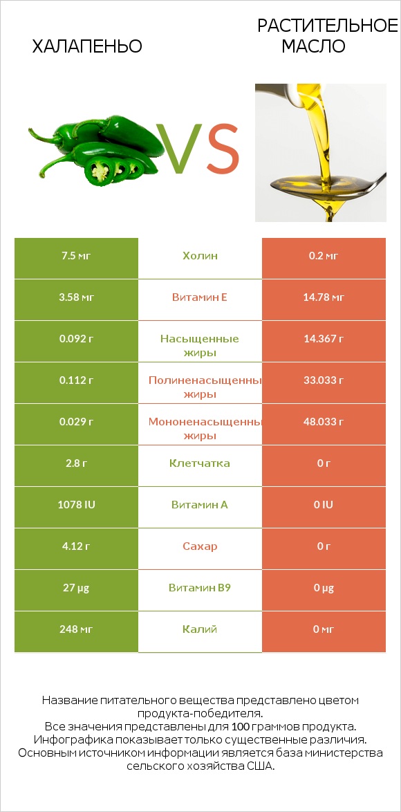 Халапеньо vs Растительное масло infographic