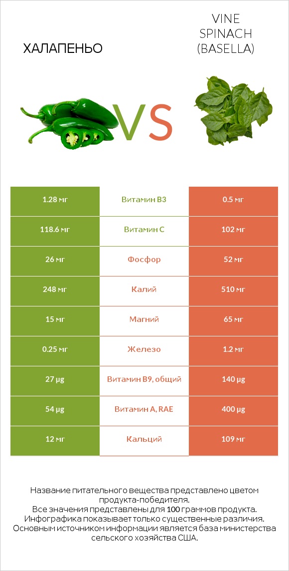 Халапеньо vs Vine spinach (basella) infographic