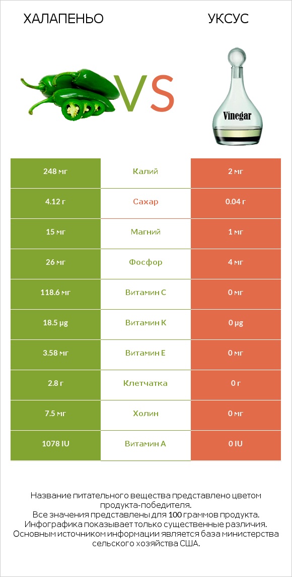 Халапеньо vs Уксус infographic