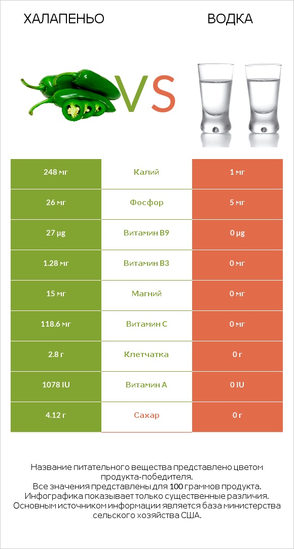 Халапеньо vs Водка infographic