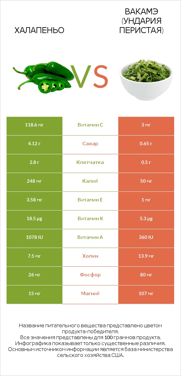 Халапеньо vs Вакамэ (ундария перистая) infographic