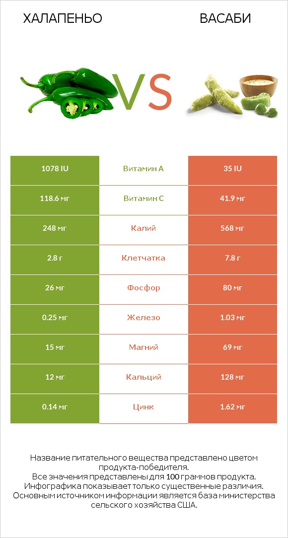 Халапеньо vs Васаби infographic