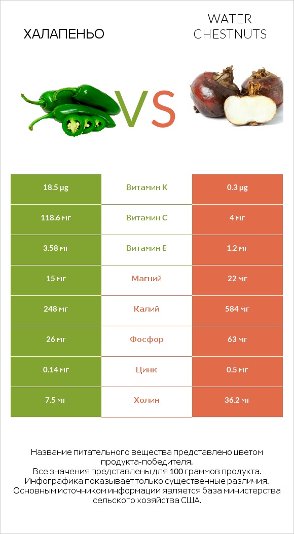Халапеньо vs Water chestnuts infographic