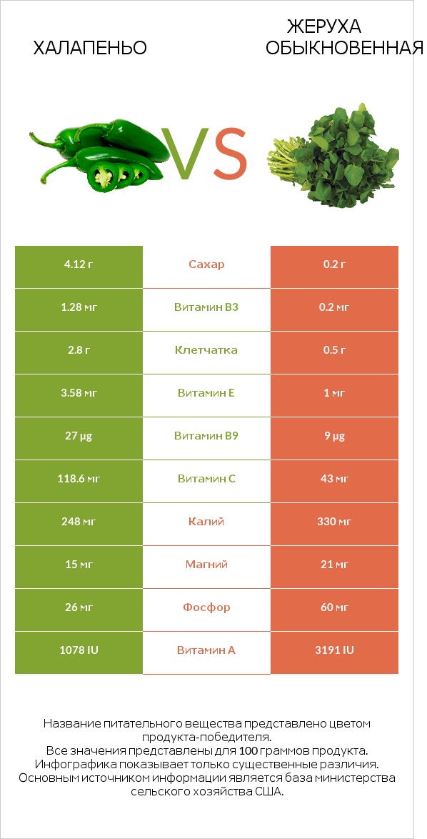 Халапеньо vs Жеруха обыкновенная infographic