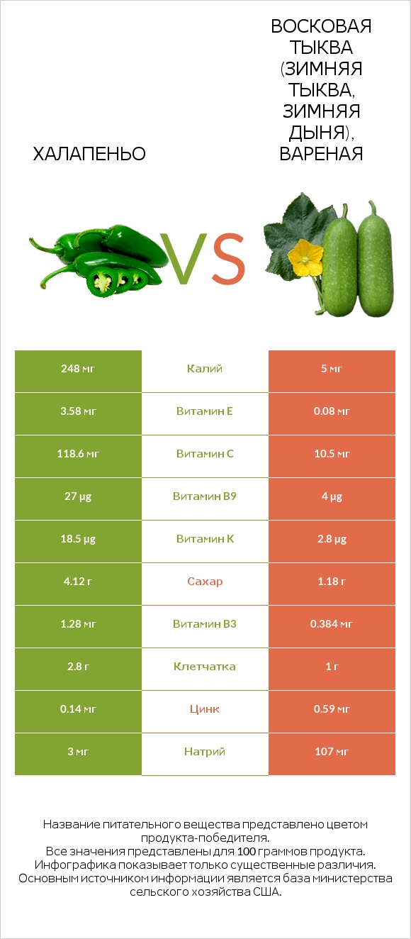 Халапеньо vs Восковая тыква (зимняя тыква, зимняя дыня), вареная infographic