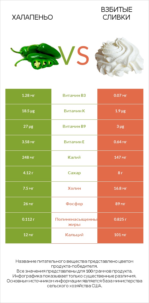 Халапеньо vs Взбитые сливки infographic