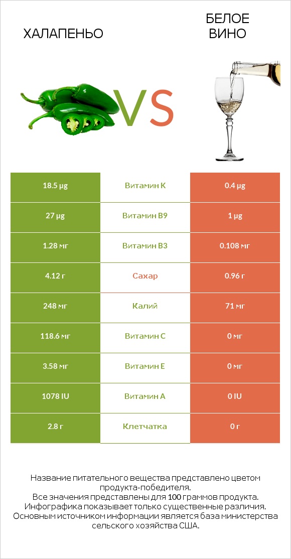 Халапеньо vs Белое вино infographic