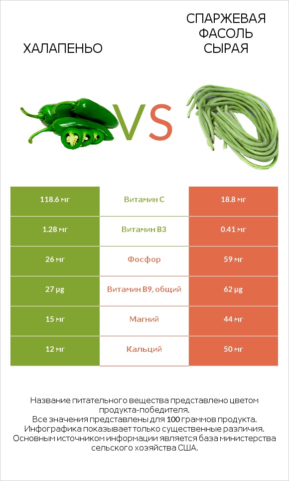 Халапеньо vs Спаржевая фасоль сырая infographic