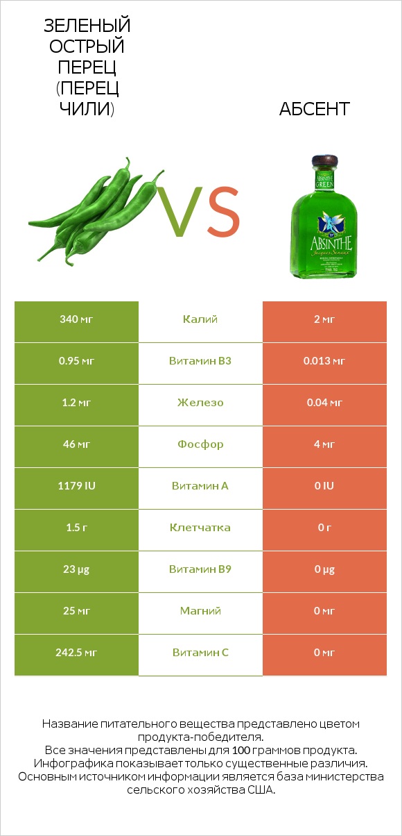 Зеленый острый перец (перец чили) vs Абсент infographic