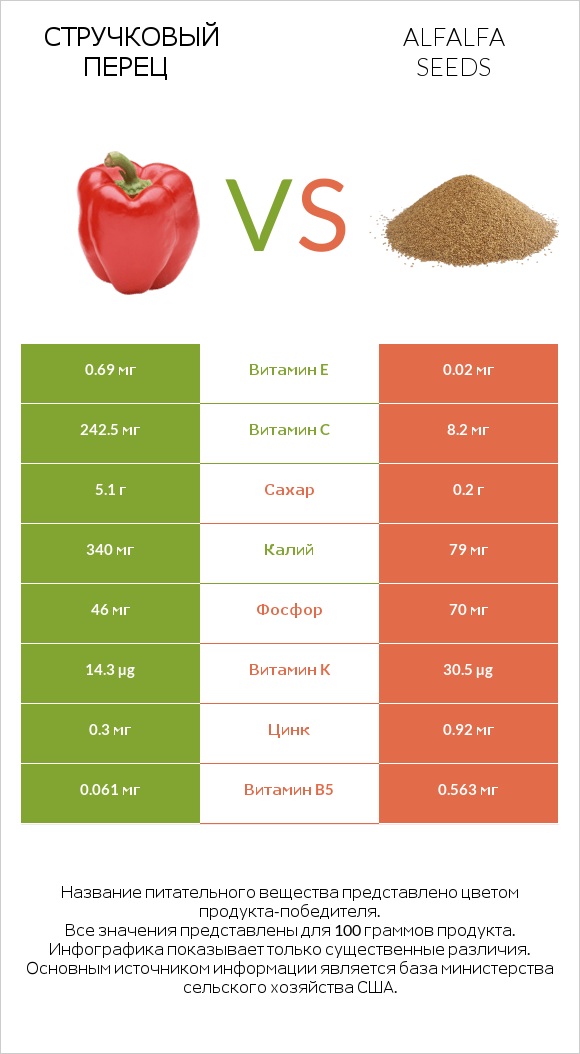 Стручковый перец vs Alfalfa seeds infographic
