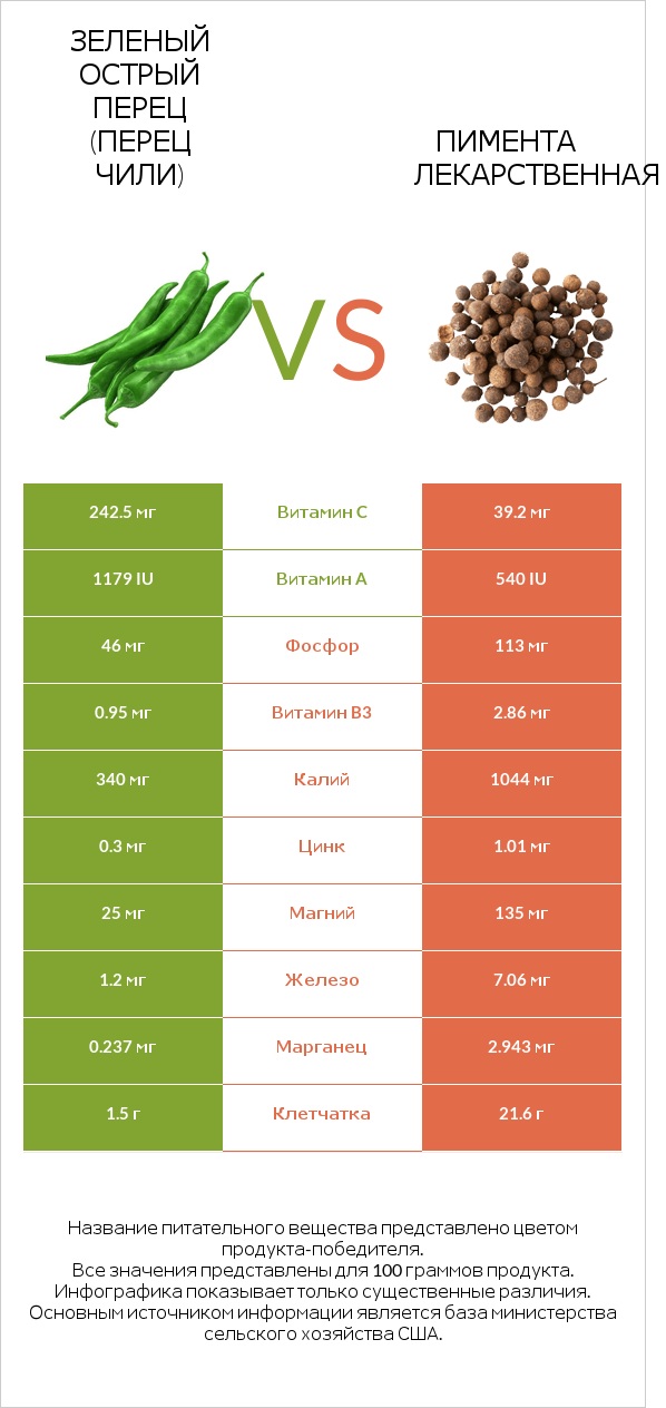 Зеленый острый перец (перец чили) vs Пимента лекарственная infographic