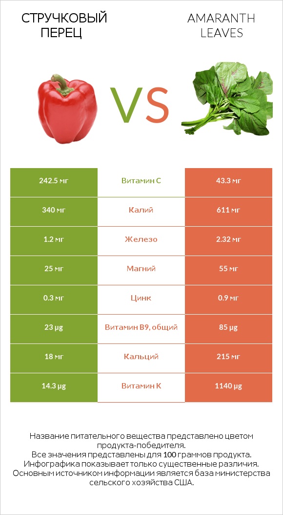 Стручковый перец vs Amaranth leaves infographic