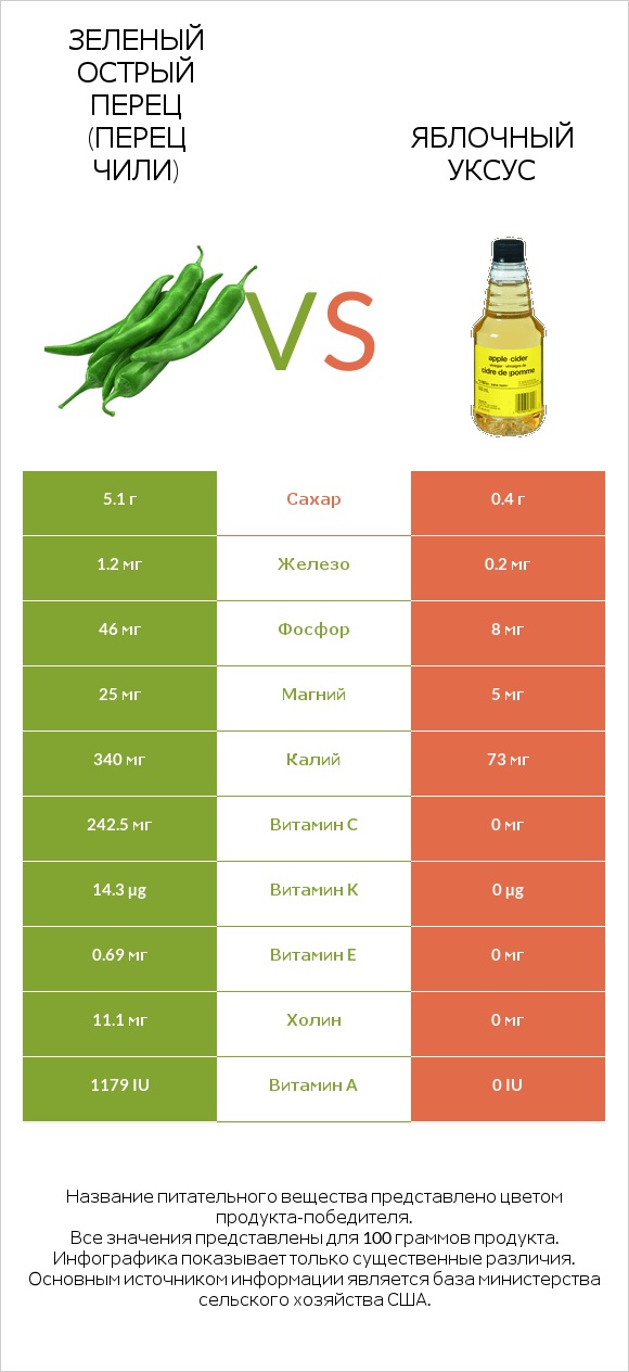 Зеленый острый перец (перец чили) vs Яблочный уксус infographic