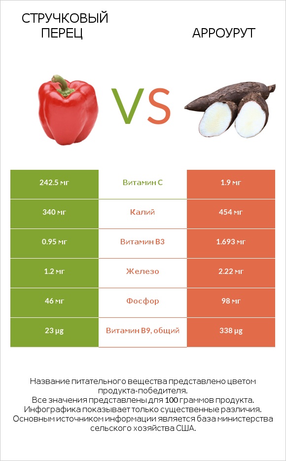 Стручковый перец vs Арроурут infographic