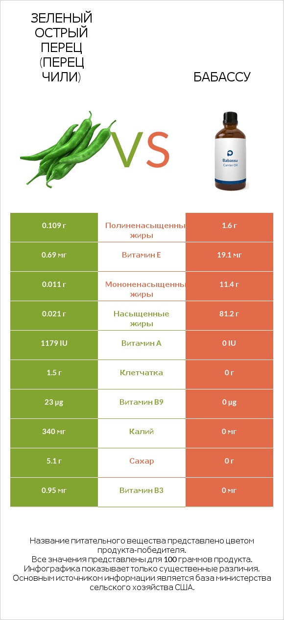 Зеленый острый перец (перец чили) vs Бабассу infographic