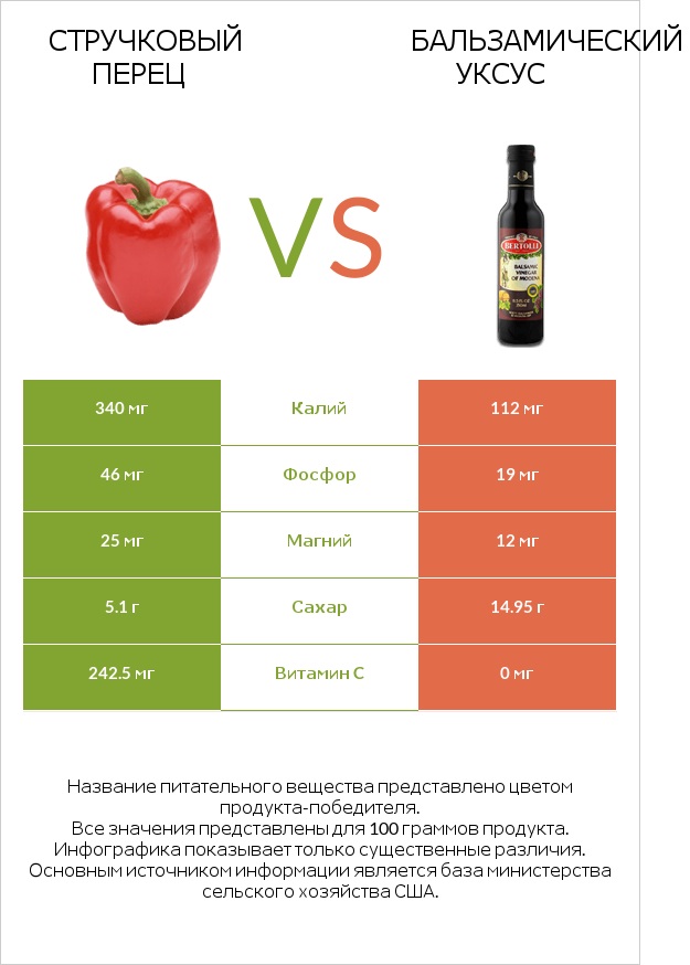 Зеленый острый перец (перец чили) vs Бальзамический уксус infographic