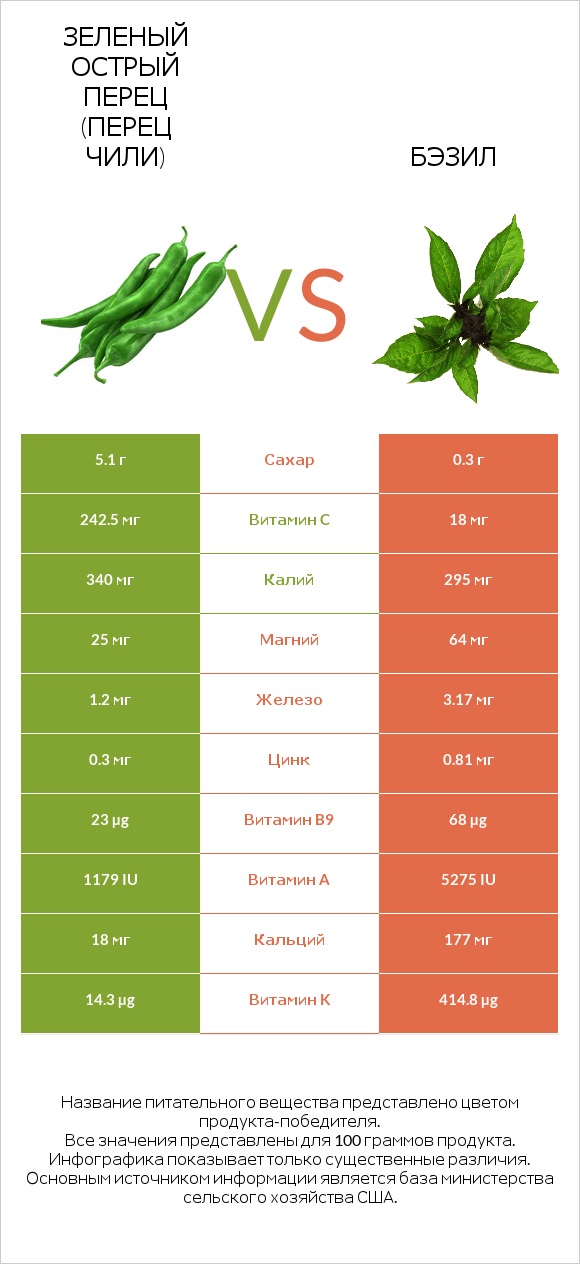 Зеленый острый перец (перец чили) vs Бэзил infographic