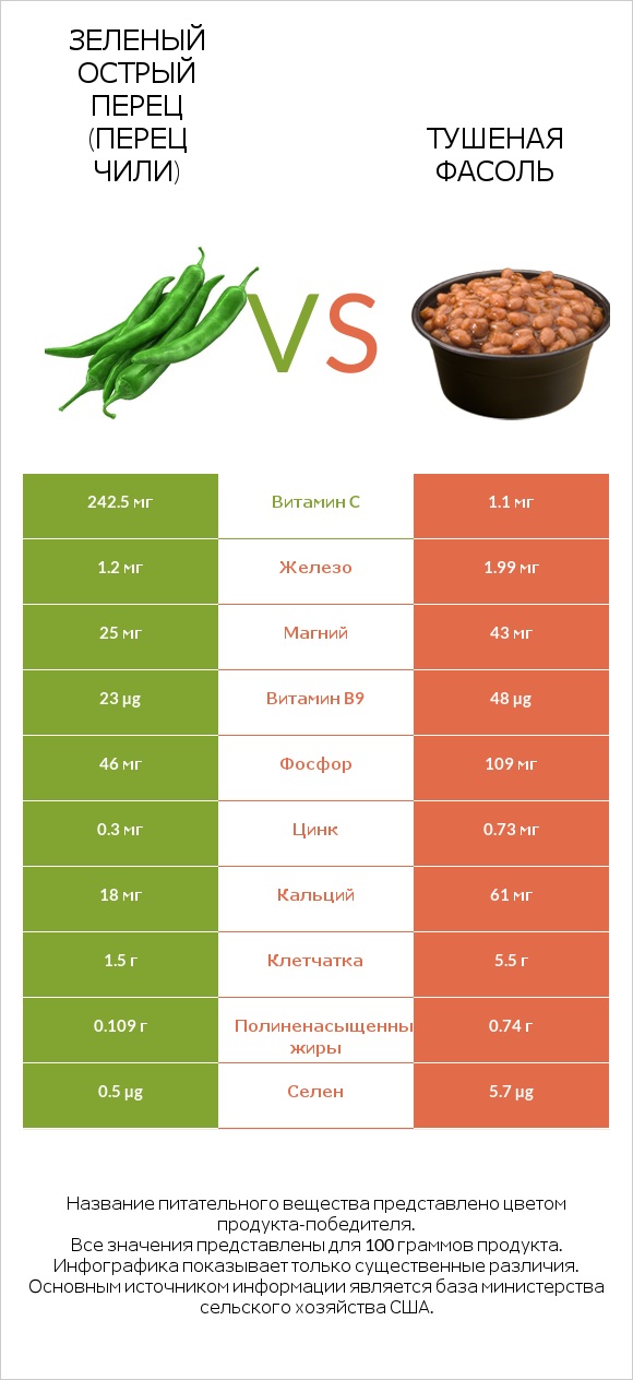 Зеленый острый перец (перец чили) vs Тушеная фасоль infographic
