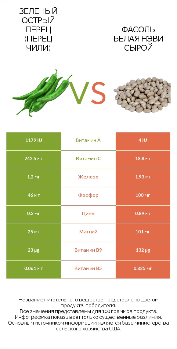 Зеленый острый перец (перец чили) vs Фасоль белая нэви сырой infographic