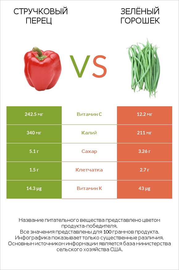 Стручковый перец vs Зелёный горошек infographic