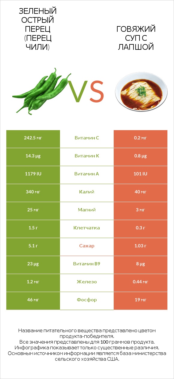 Зеленый острый перец (перец чили) vs Говяжий суп с лапшой infographic