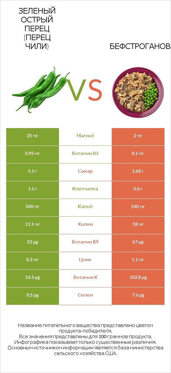 Зеленый острый перец (перец чили) vs Бефстроганов infographic