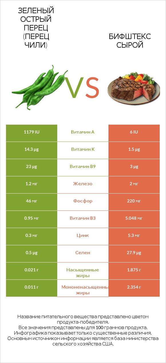 Зеленый острый перец (перец чили) vs Бифштекс сырой infographic