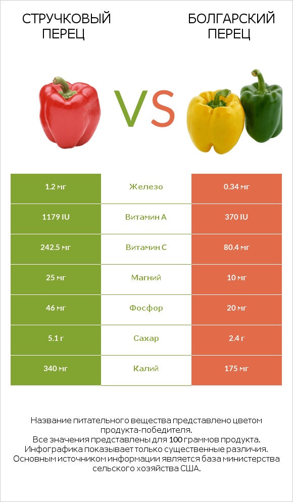 Стручковый перец vs Болгарский перец infographic