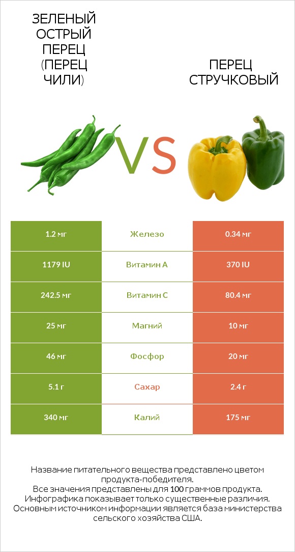 Зеленый острый перец (перец чили) vs Перец стручковый infographic