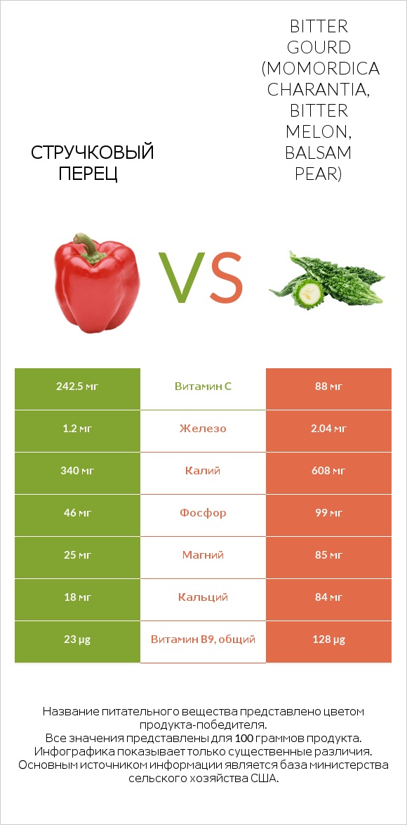 Стручковый перец vs Bitter gourd (Momordica charantia, bitter melon, balsam pear) infographic