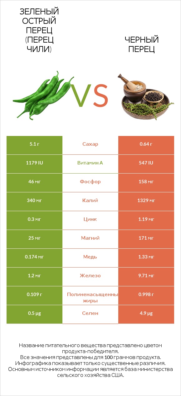 Зеленый острый перец (перец чили) vs Черный перец infographic
