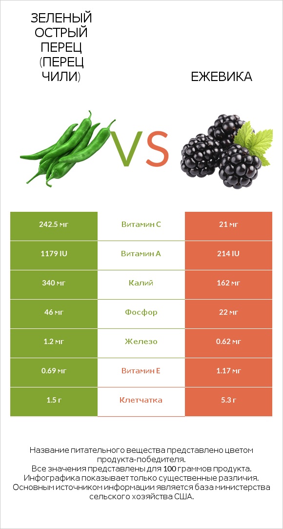 Зеленый острый перец (перец чили) vs Ежевика infographic