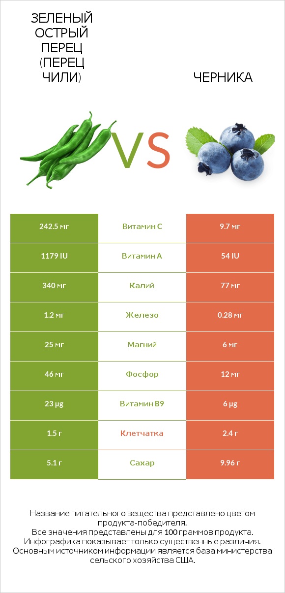 Зеленый острый перец (перец чили) vs Черника infographic