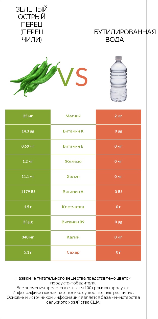 Зеленый острый перец (перец чили) vs Бутилированная вода infographic