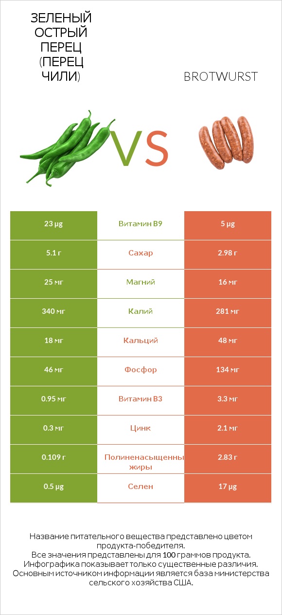 Зеленый острый перец (перец чили) vs Brotwurst infographic