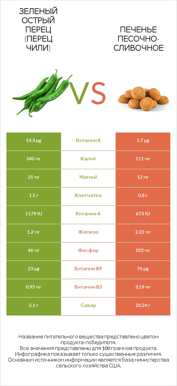 Зеленый острый перец (перец чили) vs Печенье песочно-сливочное infographic