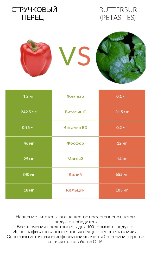 Стручковый перец vs Butterbur infographic