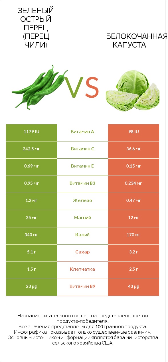 Стручковый перец vs Капуста infographic