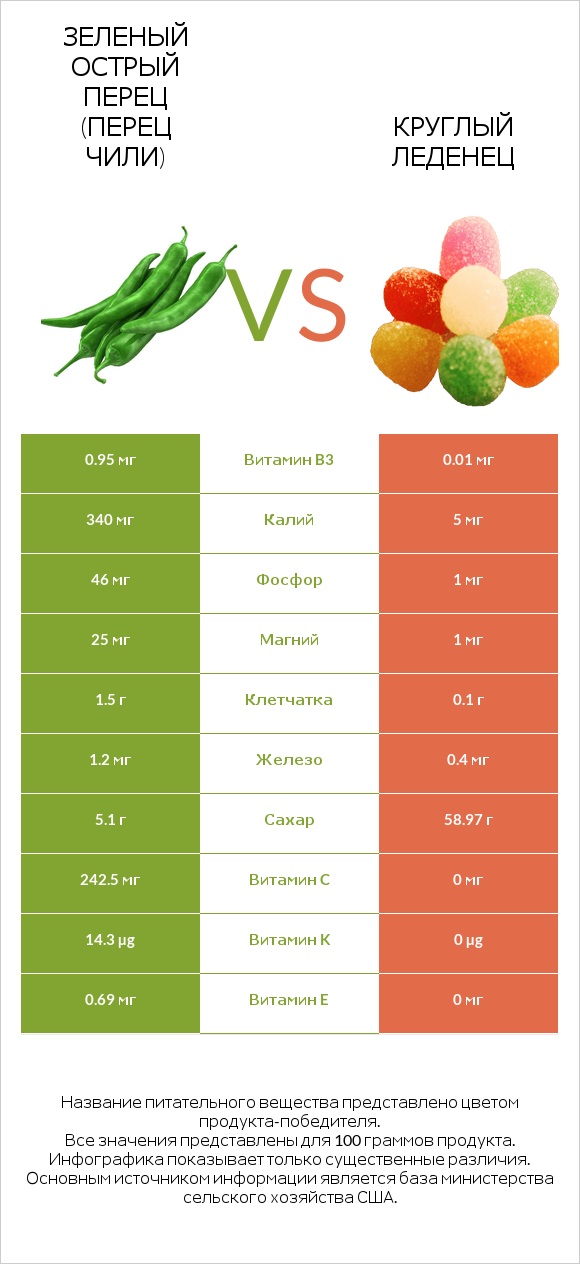 Зеленый острый перец (перец чили) vs Круглый леденец infographic